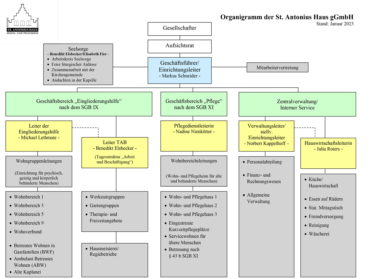 Organigramm der St. Antonius gGmbH